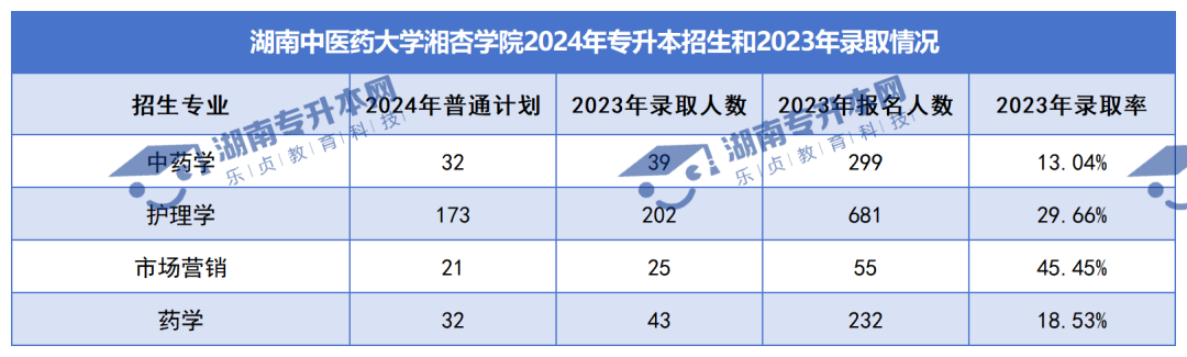 普通計劃20009人，2024年湖南專升本各招生院校招生計劃匯總(圖41)