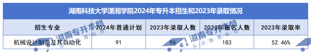 普通計劃20009人，2024年湖南專升本各招生院校招生計劃匯總(圖43)