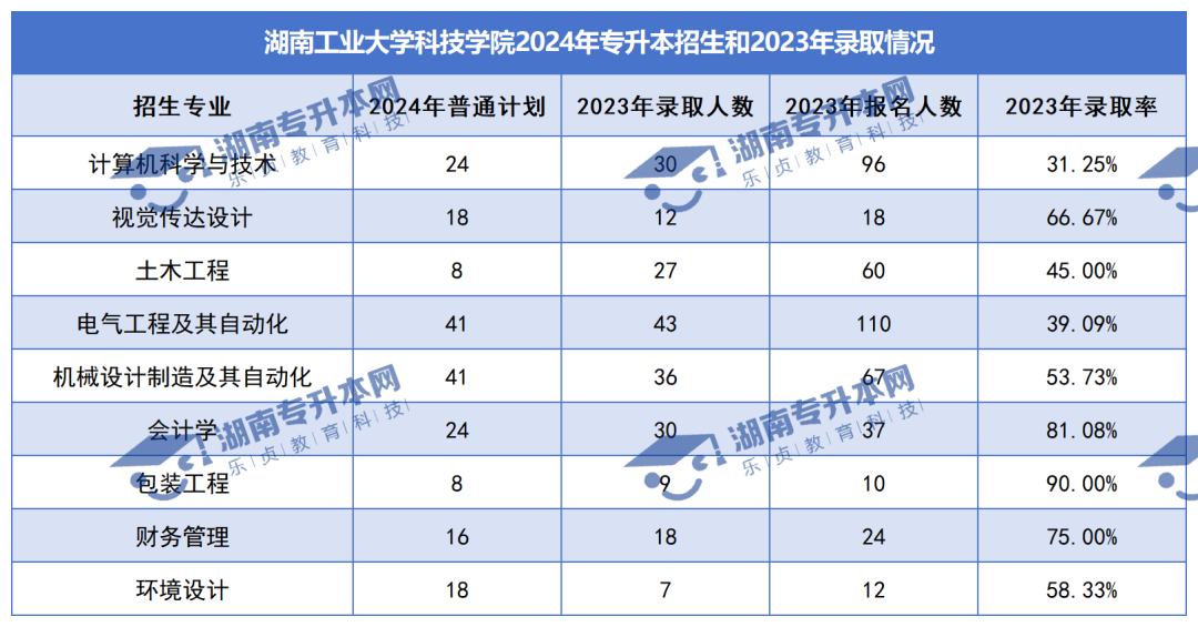 普通計劃20009人，2024年湖南專升本各招生院校招生計劃匯總(圖44)