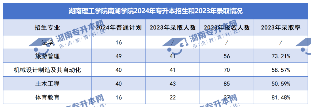 普通計劃20009人，2024年湖南專升本各招生院校招生計劃匯總(圖45)