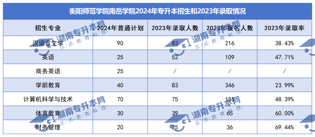 普通計劃20009人，2024年湖南專升本各招生院校招生計劃匯總(圖46)