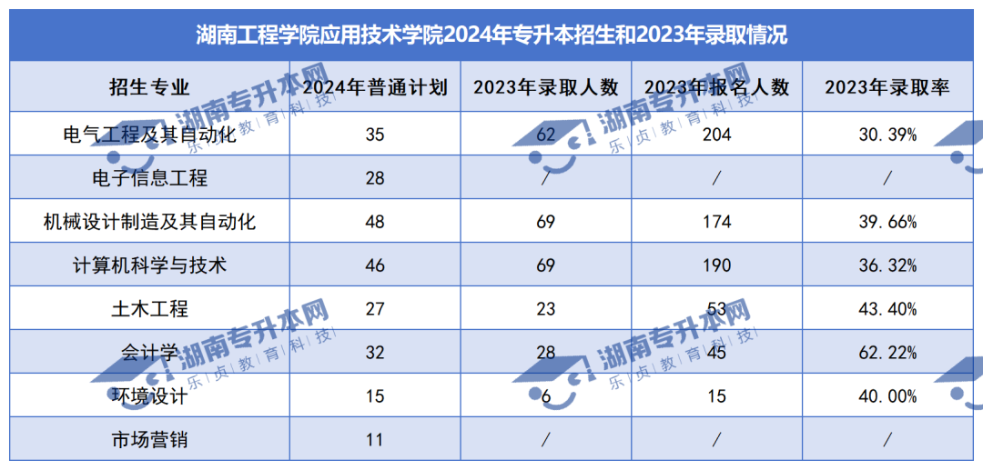 普通計劃20009人，2024年湖南專升本各招生院校招生計劃匯總(圖48)