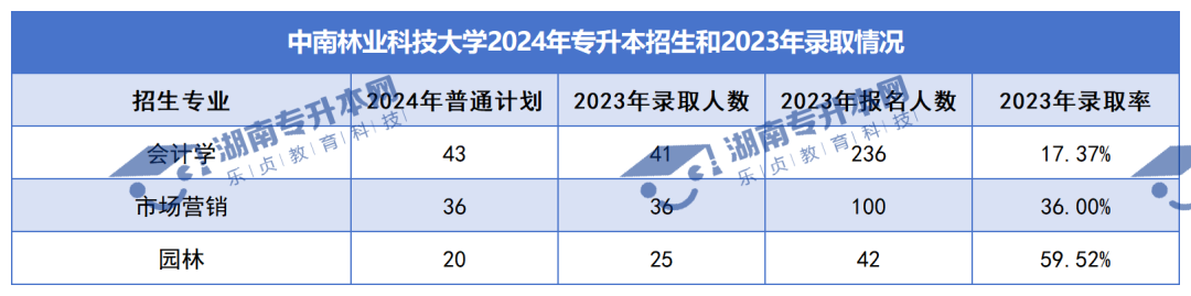 普通計劃20009人，2024年湖南專升本各招生院校招生計劃匯總(圖4)