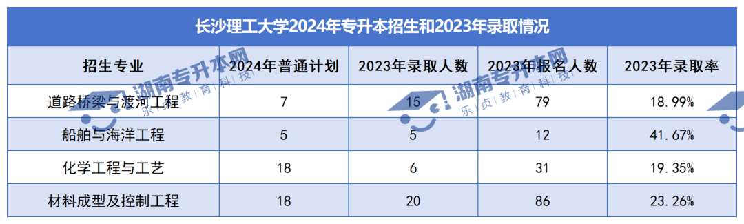 普通計劃20009人，2024年湖南專升本各招生院校招生計劃匯總(圖2)