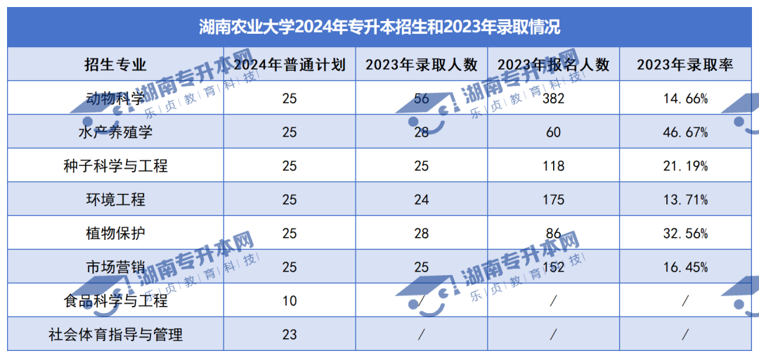 普通計劃20009人，2024年湖南專升本各招生院校招生計劃匯總(圖3)