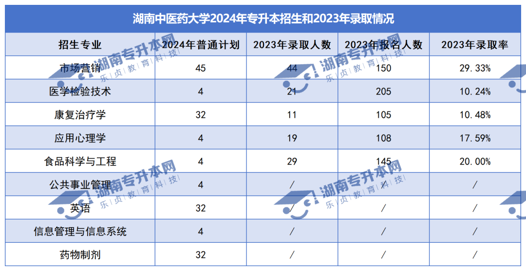 普通計劃20009人，2024年湖南專升本各招生院校招生計劃匯總(圖5)