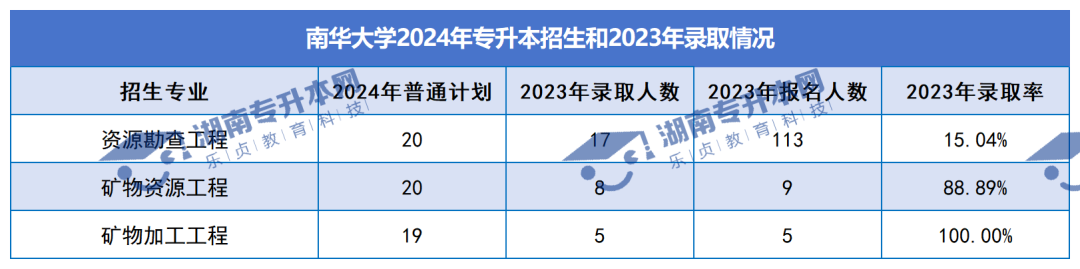 普通計劃20009人，2024年湖南專升本各招生院校招生計劃匯總(圖6)