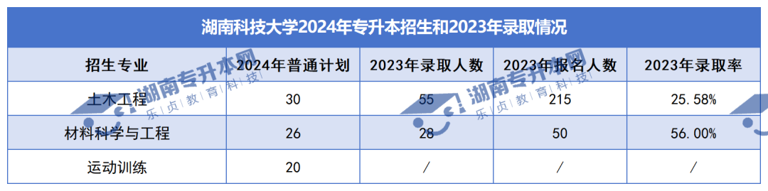 普通計劃20009人，2024年湖南專升本各招生院校招生計劃匯總(圖7)