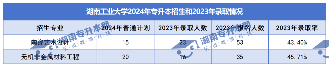 普通計劃20009人，2024年湖南專升本各招生院校招生計劃匯總(圖9)