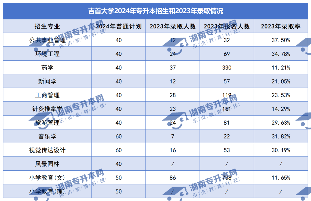 普通計劃20009人，2024年湖南專升本各招生院校招生計劃匯總(圖8)