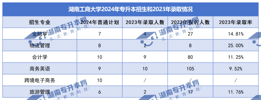 普通計劃20009人，2024年湖南專升本各招生院校招生計劃匯總(圖10)