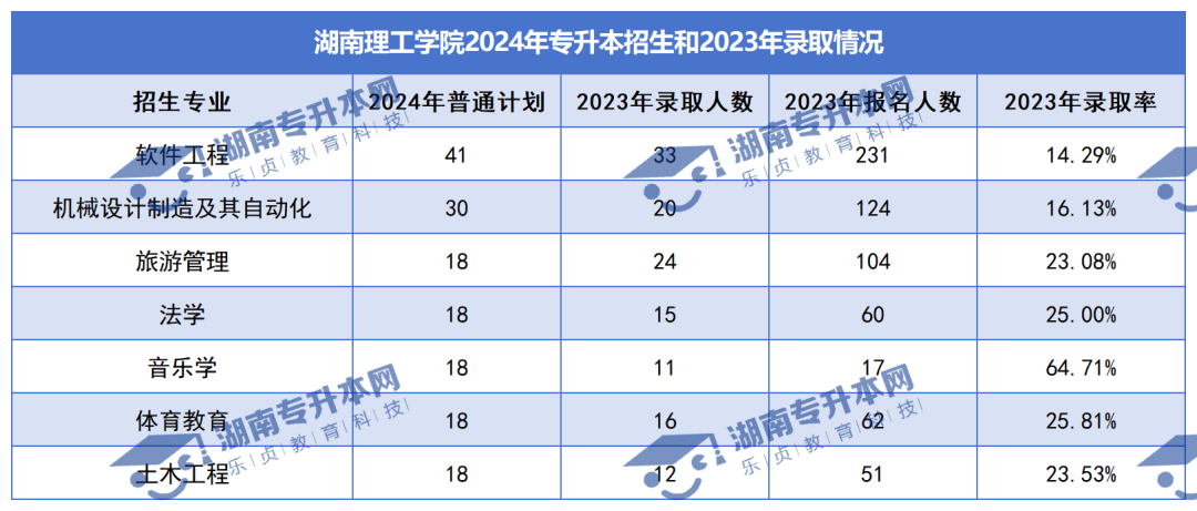 普通計劃20009人，2024年湖南專升本各招生院校招生計劃匯總(圖11)