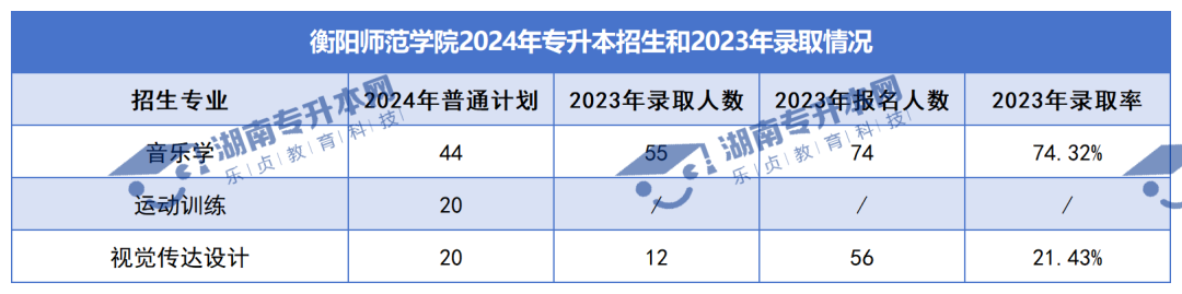 普通計劃20009人，2024年湖南專升本各招生院校招生計劃匯總(圖12)