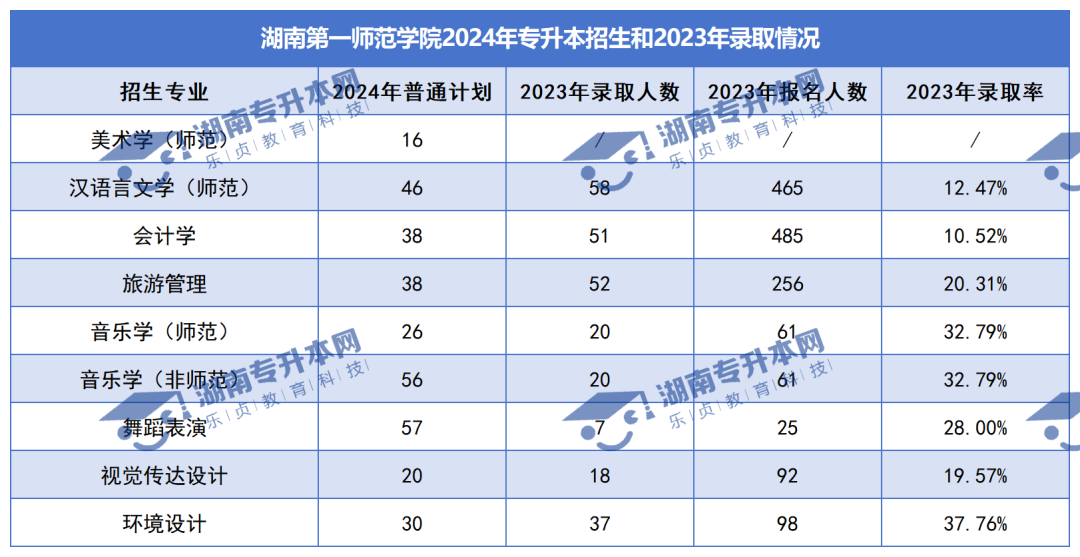 普通計劃20009人，2024年湖南專升本各招生院校招生計劃匯總(圖13)