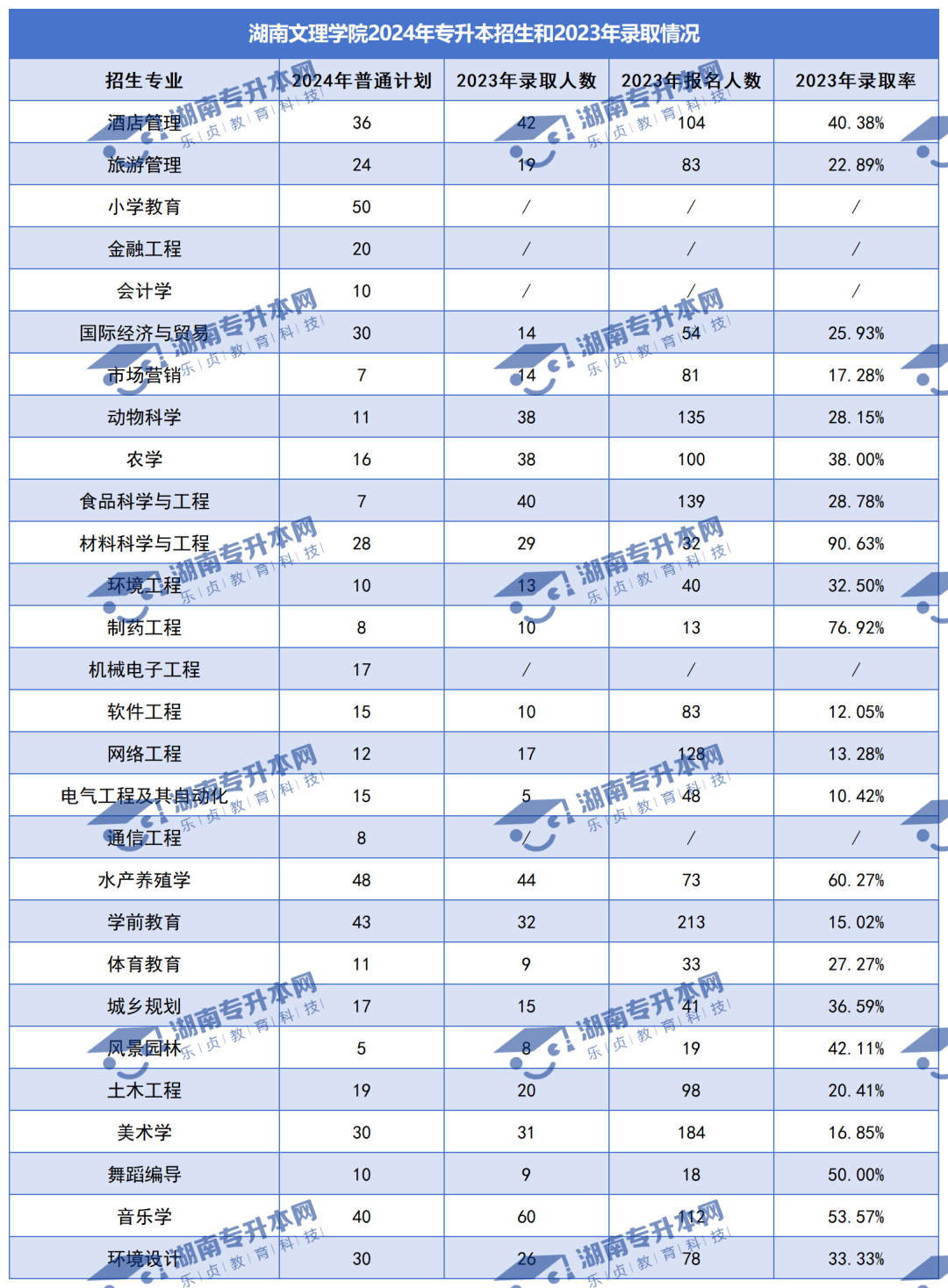 普通計劃20009人，2024年湖南專升本各招生院校招生計劃匯總(圖14)