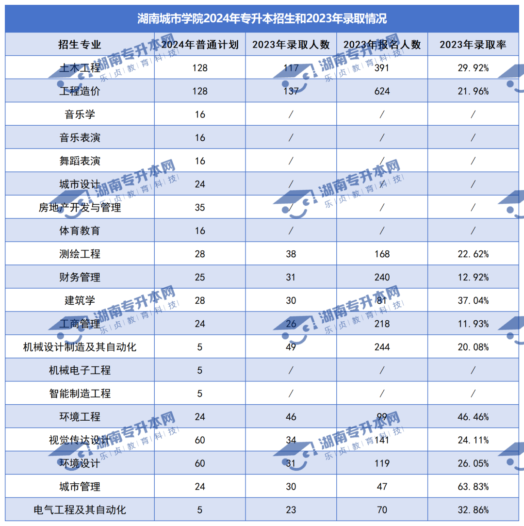 普通計劃20009人，2024年湖南專升本各招生院校招生計劃匯總(圖16)