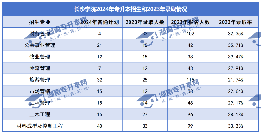 普通計劃20009人，2024年湖南專升本各招生院校招生計劃匯總(圖17)