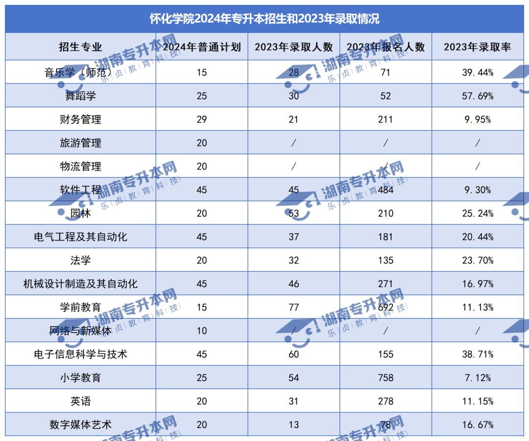 普通計劃20009人，2024年湖南專升本各招生院校招生計劃匯總(圖20)