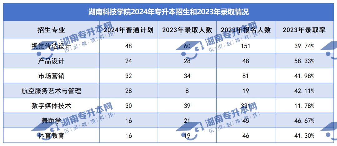 普通計劃20009人，2024年湖南專升本各招生院校招生計劃匯總(圖21)