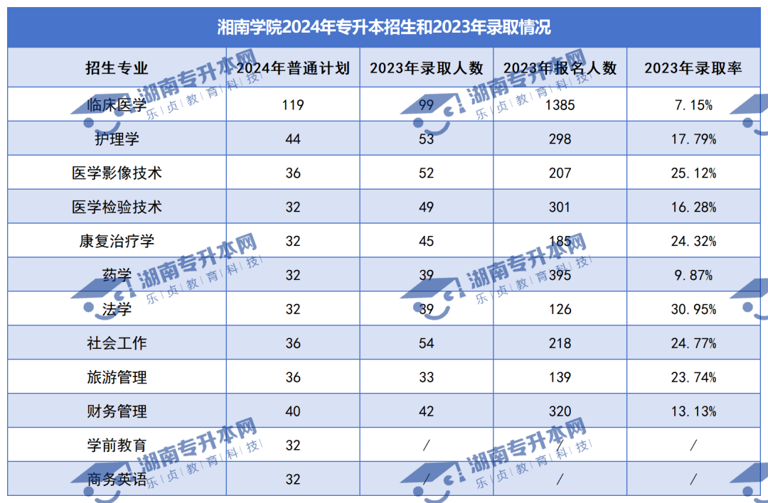 普通計劃20009人，2024年湖南專升本各招生院校招生計劃匯總(圖22)