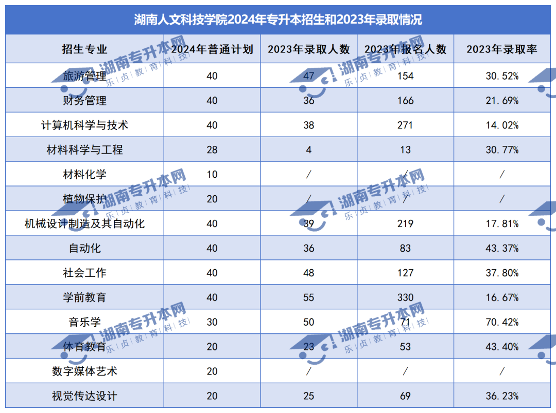 普通計劃20009人，2024年湖南專升本各招生院校招生計劃匯總(圖23)