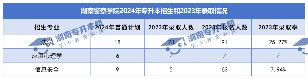 普通計劃20009人，2024年湖南專升本各招生院校招生計劃匯總(圖25)