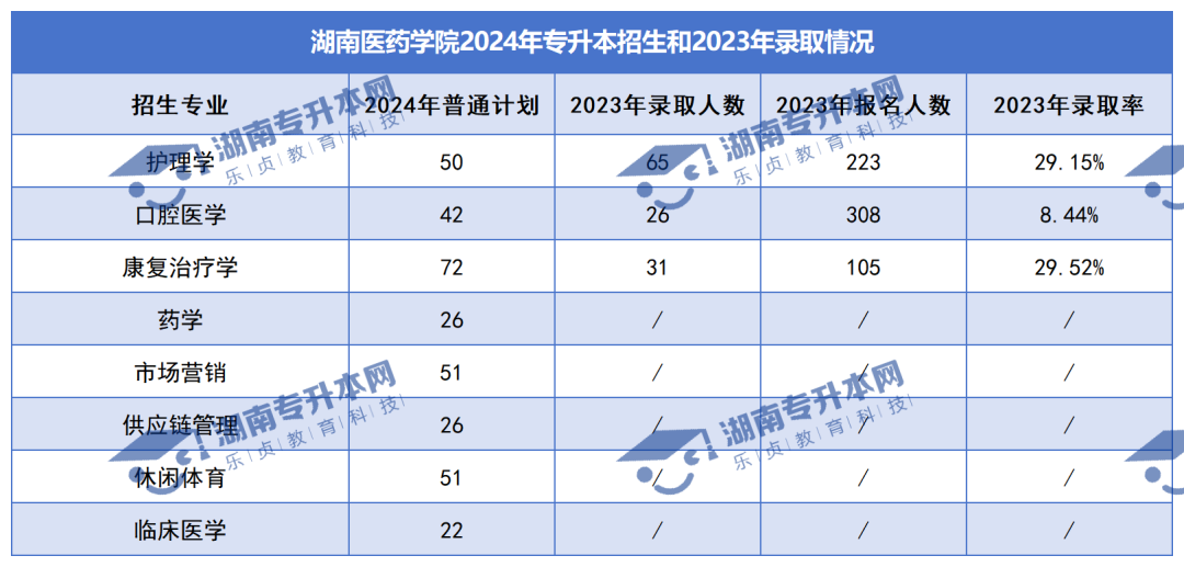 普通計劃20009人，2024年湖南專升本各招生院校招生計劃匯總(圖28)