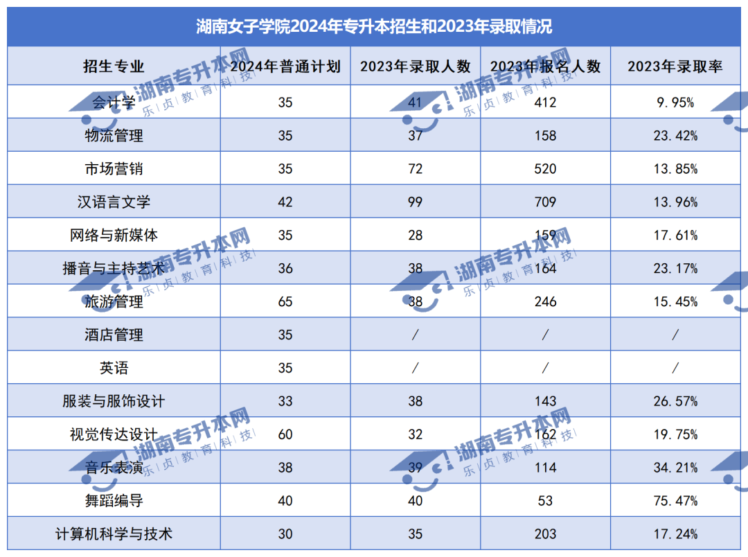 普通計劃20009人，2024年湖南專升本各招生院校招生計劃匯總(圖26)