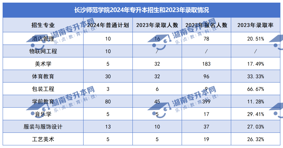 普通計劃20009人，2024年湖南專升本各招生院校招生計劃匯總(圖27)