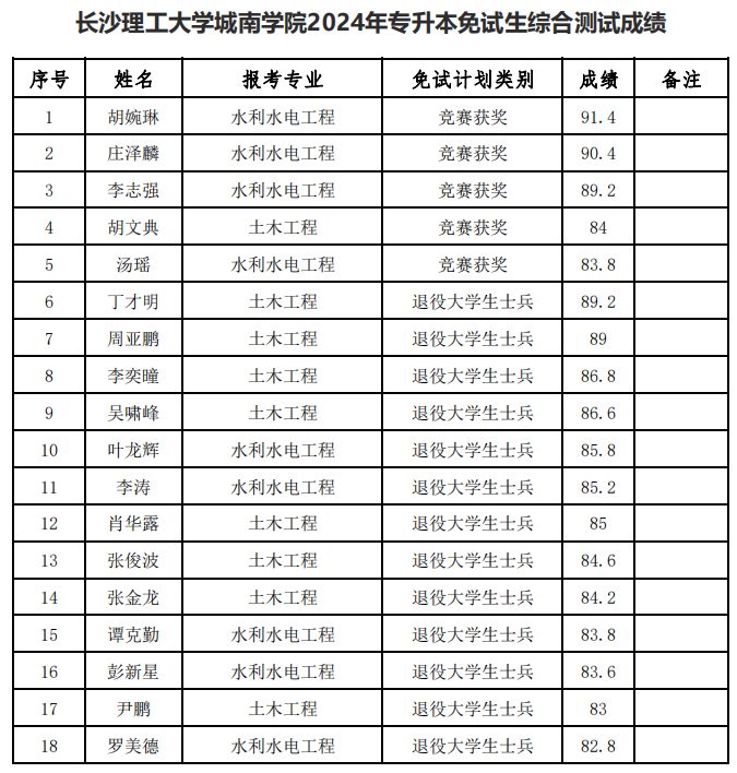 長沙理工大學(xué)城南學(xué)院2024年專升本免試生綜合測試成績公布(圖2)