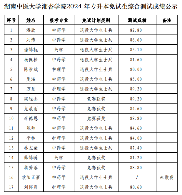 湖南中醫(yī)藥大學湘杏學院2024年專升本免試生綜合測試成績公示(圖2)