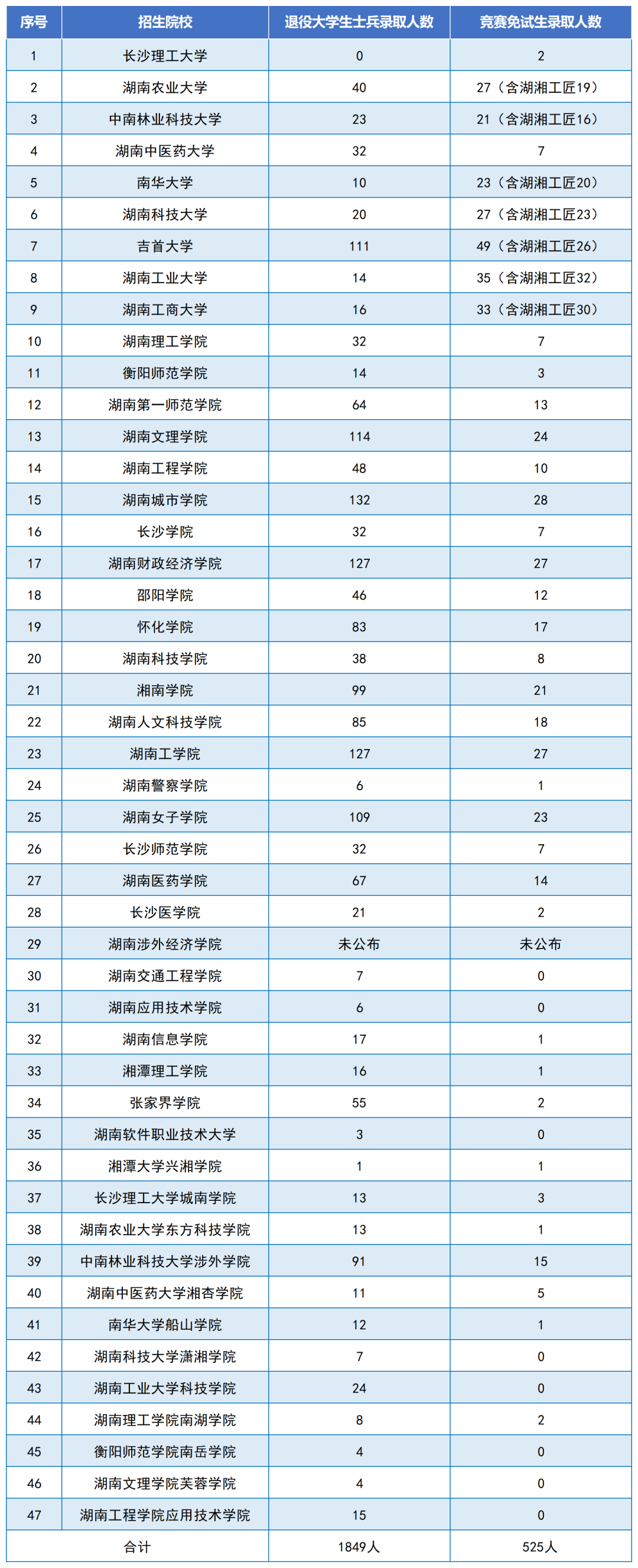 錄取2374人，2024年湖南專升本各招生院校第一批考生錄取情況匯總(圖2)