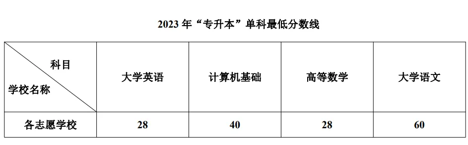 2023年西南科技大學(xué)專升本各專業(yè)錄取分數(shù)線