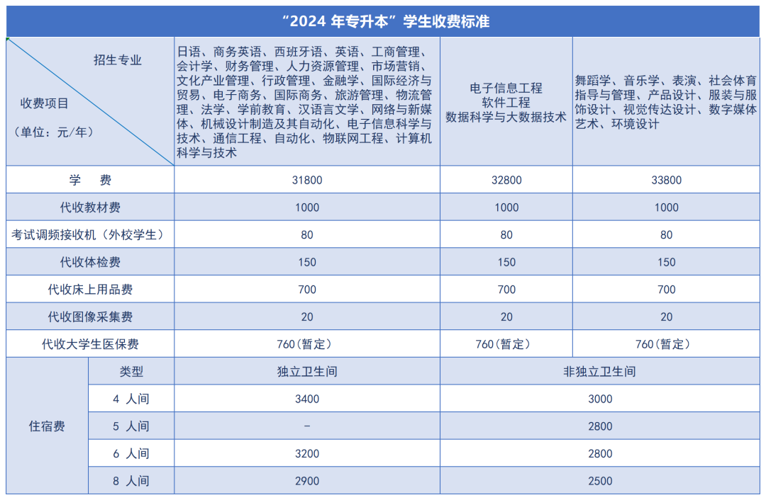 湖南涉外經(jīng)濟學院2024年專升本新生收費標準(圖2)