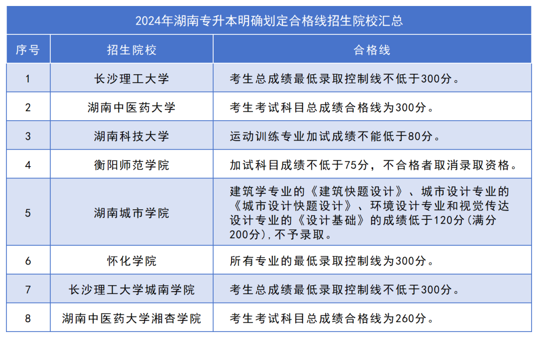 下周公布2024年湖南專(zhuān)升本成績(jī)！這五點(diǎn)請(qǐng)各位考生關(guān)注！(圖1)