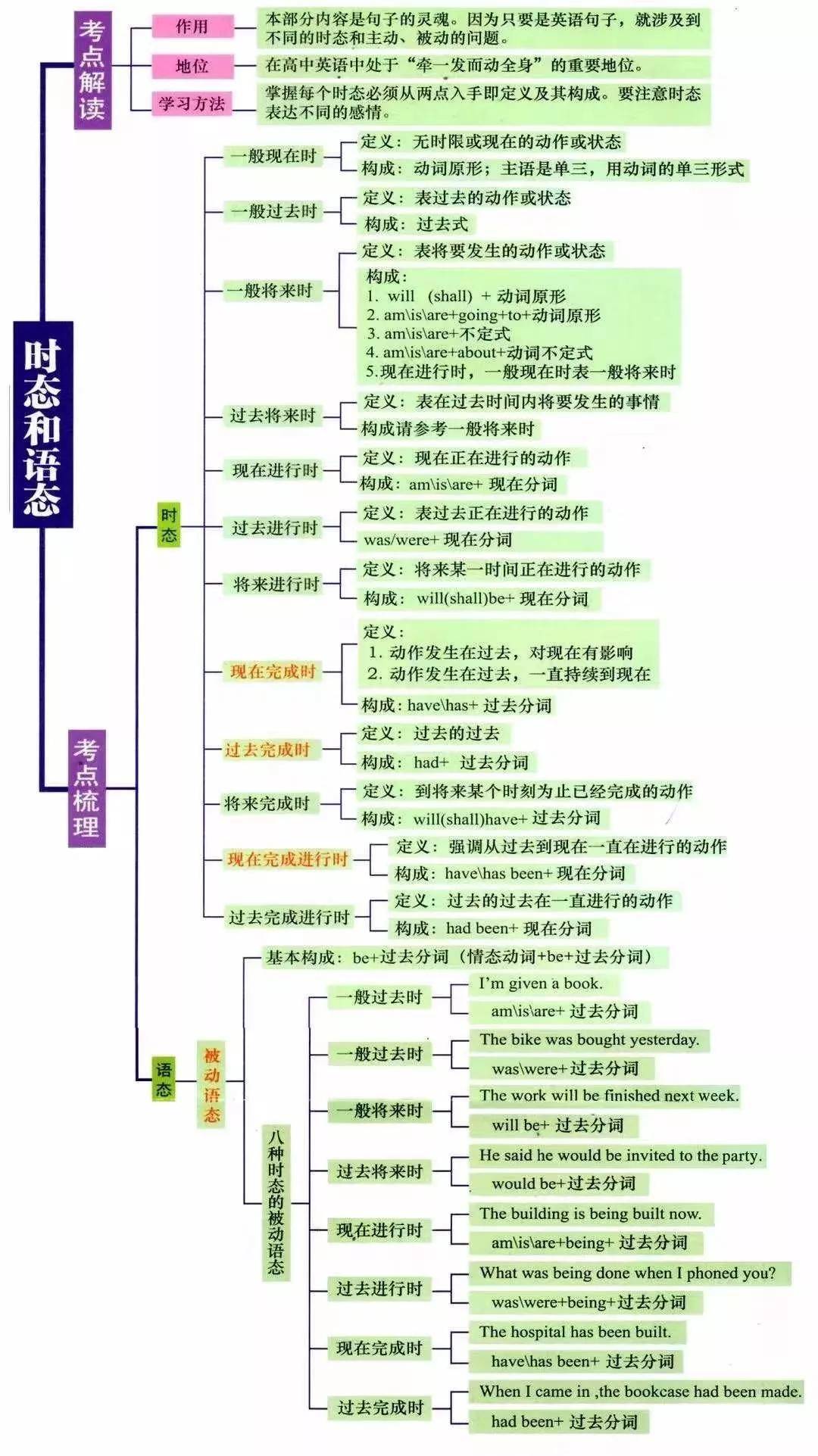 湖南專升本英語語法怎么學(xué)？語法學(xué)習(xí)指南(圖5)