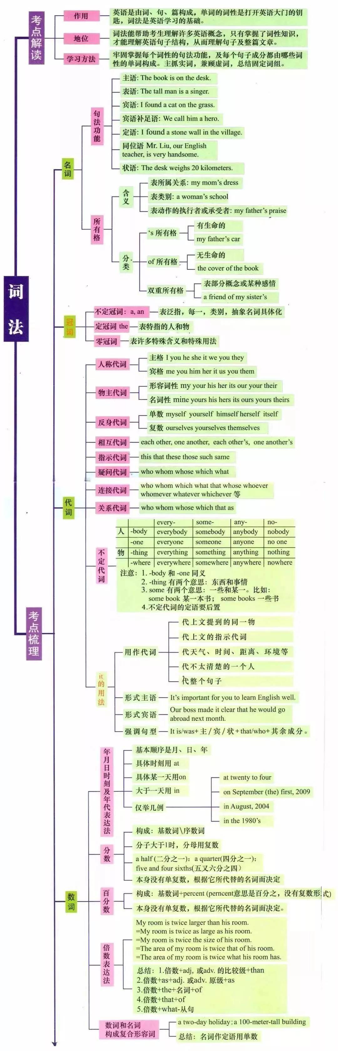 湖南專升本英語語法怎么學(xué)？語法學(xué)習(xí)指南(圖2)