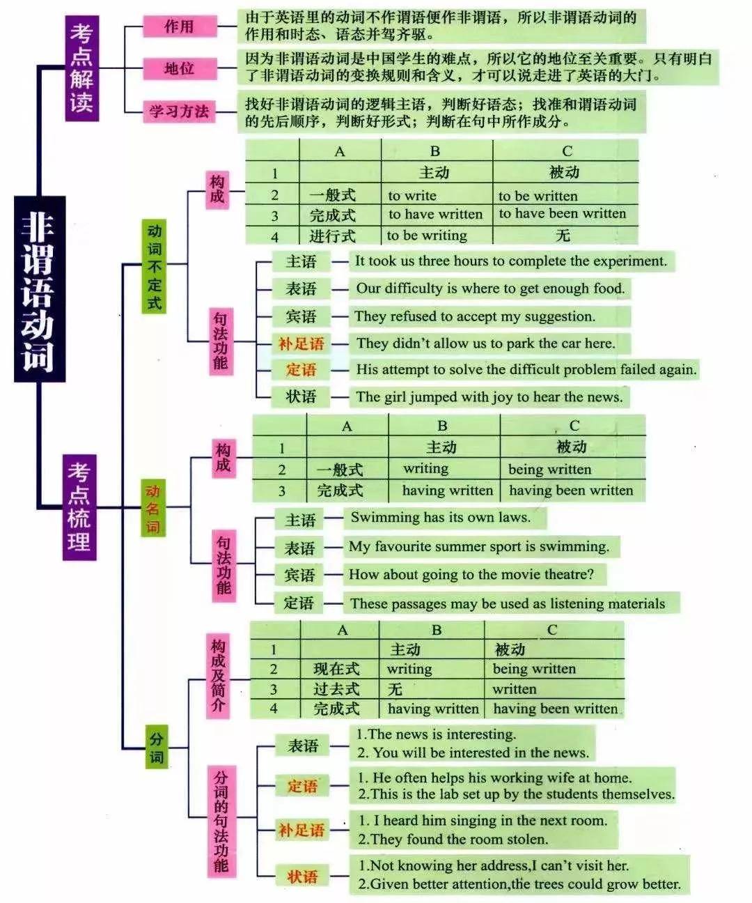 湖南專升本英語語法怎么學(xué)？語法學(xué)習(xí)指南(圖6)