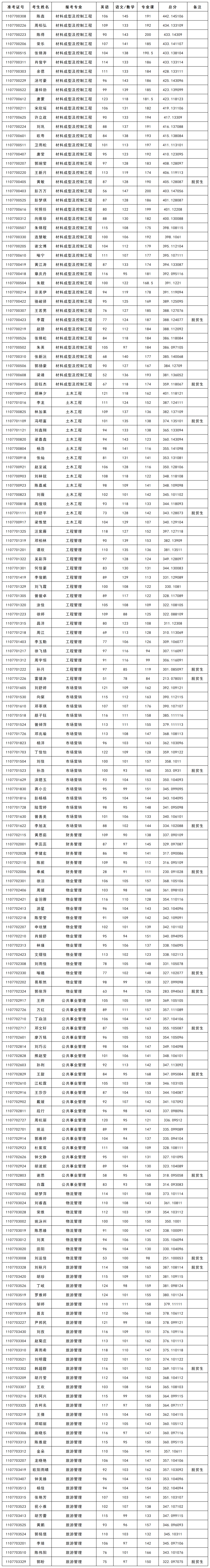 長沙學院2024年專升本非免試生擬錄取名單公示(圖2)