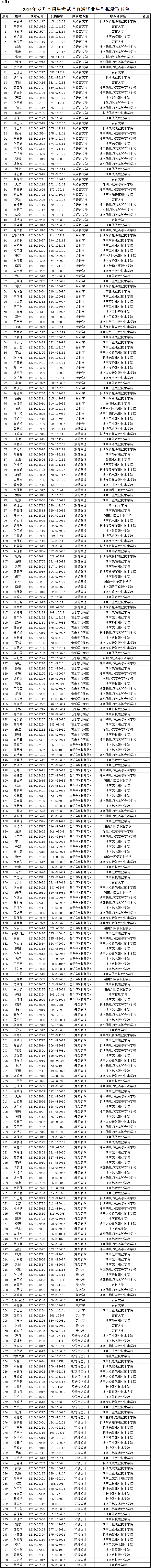 12-湖南第一師范學院2024年專升本招生考試普通計劃擬錄取學生名單公示.png