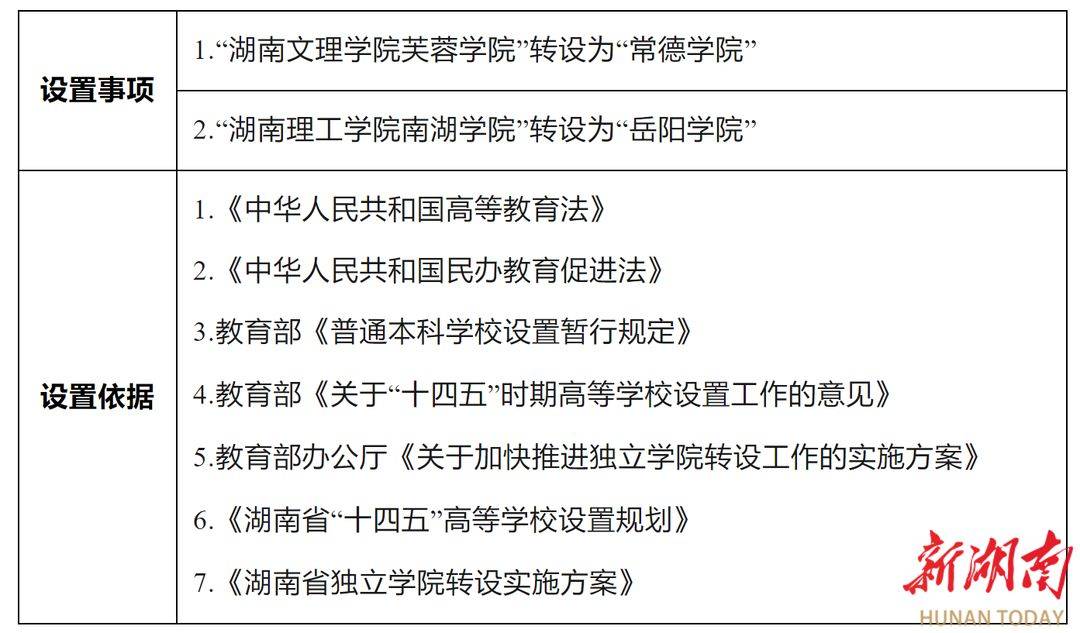 省教育廳公示| “常德學(xué)院”“岳陽學(xué)院”來了！(圖1)