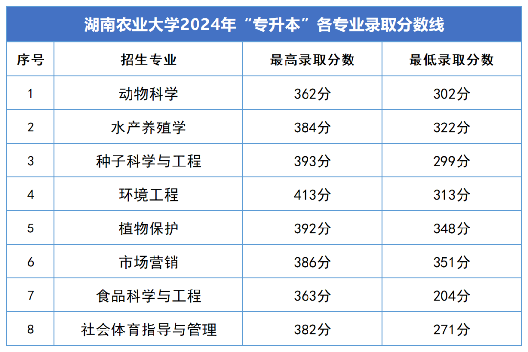 2024年湖南專升本錄取分數(shù)線匯總(圖2)