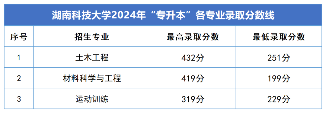 2024年湖南專升本錄取分數(shù)線匯總(圖5)