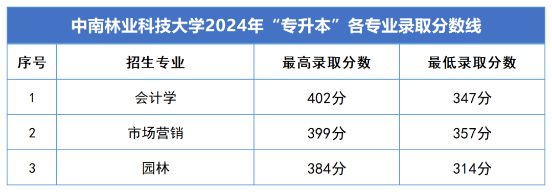 2024年湖南專升本錄取分數(shù)線匯總(圖3)