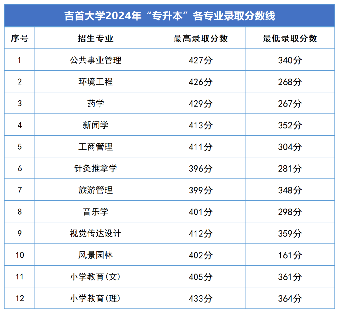 2024年湖南專升本錄取分數(shù)線匯總(圖6)