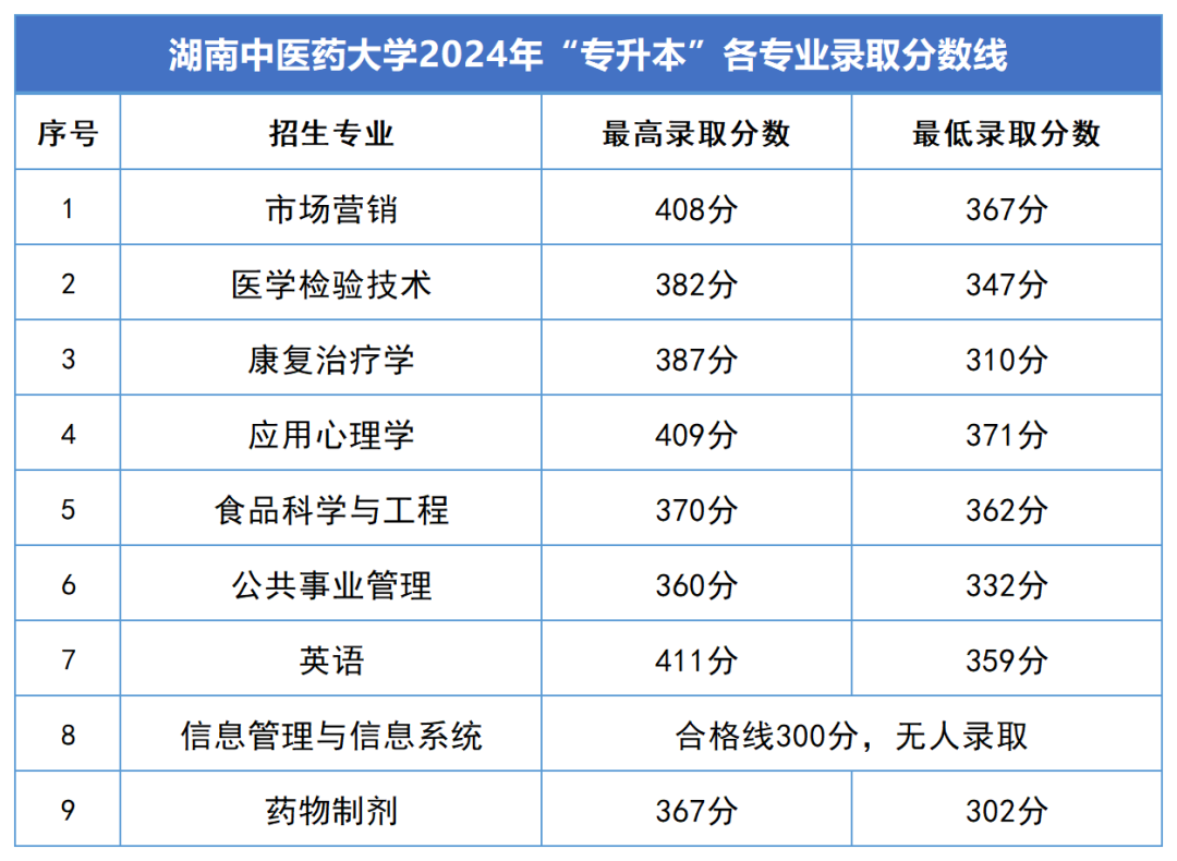 2024年湖南專升本錄取分數(shù)線匯總(圖4)