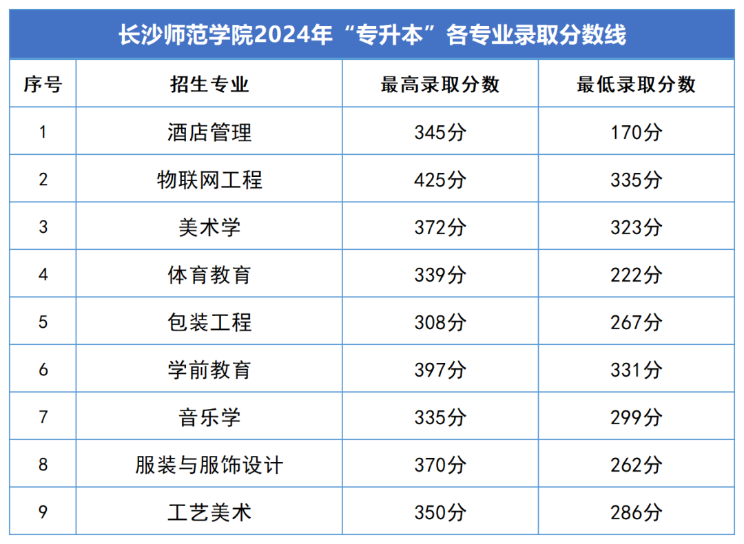 2024年湖南專升本錄取分數(shù)線匯總(圖12)