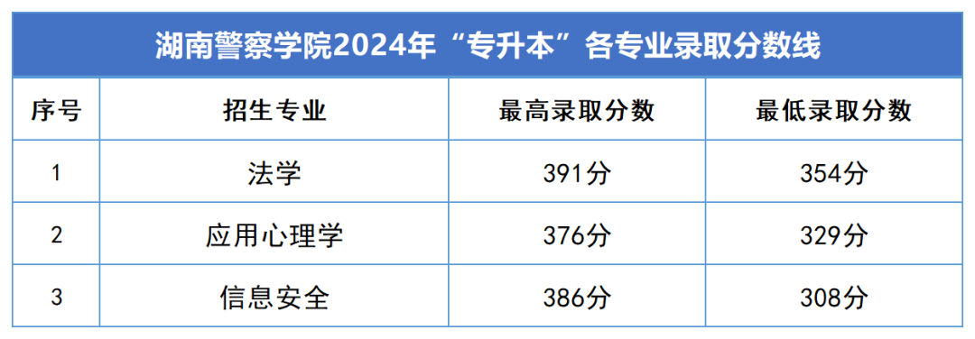 2024年湖南專升本錄取分數(shù)線匯總(圖11)