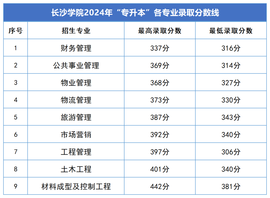 2024年湖南專升本錄取分數(shù)線匯總(圖9)