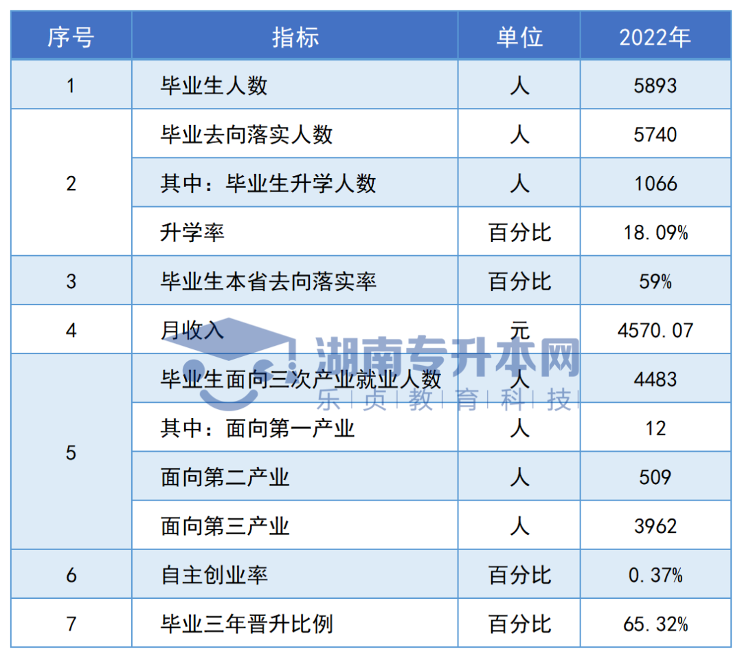 志愿填報參考丨湖南專科院校畢業(yè)生專升本率排名和月收入?yún)R總(圖8)